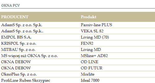 Laureaci TOPTEN Okna 2019 